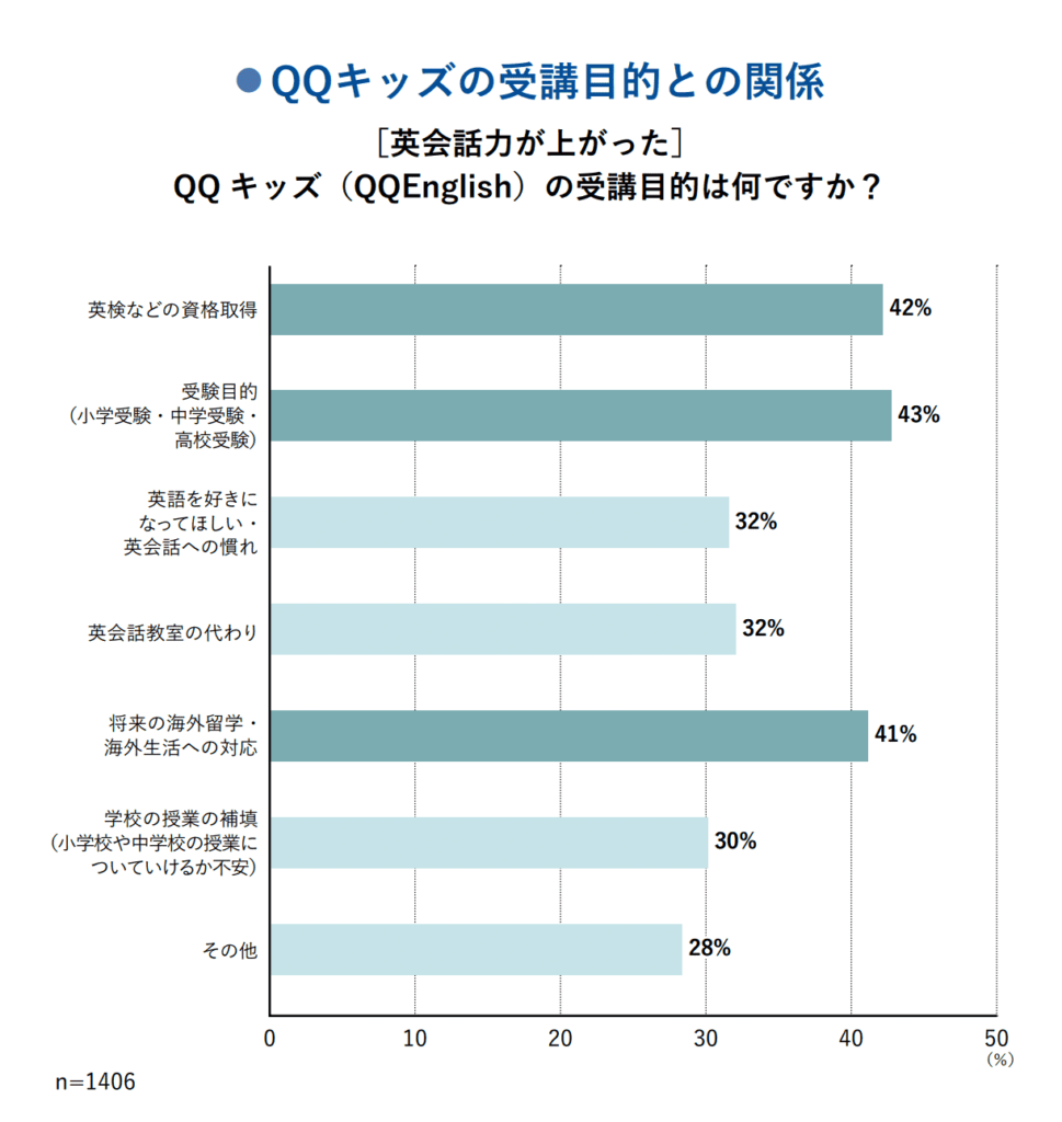 qqenglish　受講目的